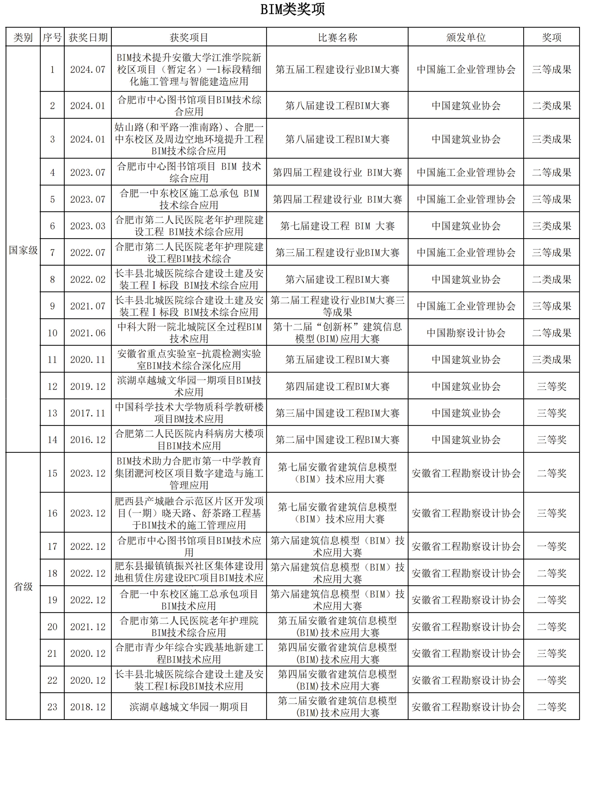 公司歷年獲得BIM類獎項23項匯總.jpg